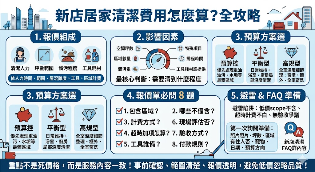 新店居家清潔費用怎麼算？第一次找專業清潔公司，了解計費方式與服務內容是掌握預算的關鍵。目前市場上常見的計費方式主要分為「鐘點計費」與「坪數計費」兩種，鐘點計費每小時約落在400元到800元之間，非常適合局部打掃或小型套房；若是坪數計費或整戶清潔，則會根據屋況與坪數大小進行報價。若是有特殊需求，如冷氣清洗、抽油煙機拆洗或裝潢後清潔等，通常需要另外計價。建議在與清潔公司簽約前，務必確認服務時間與詳細項目，並預先溝通清潔範圍，才能確保新店居家清潔服務符合需求且不超出預算。