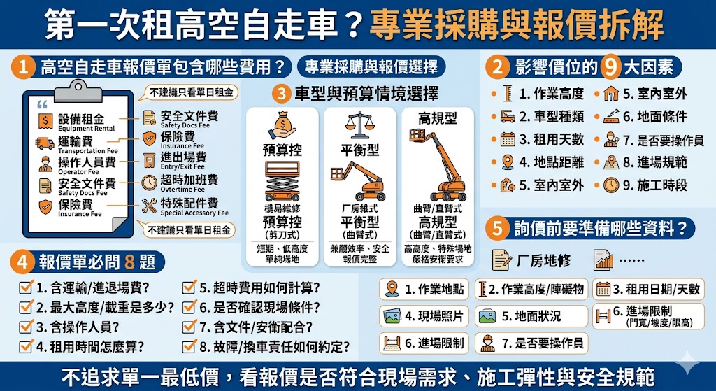 高空自走車費用怎麼算？租用高空作業車或自走車時，了解報價方式與影響因素是掌握工程預算的關鍵。目前市場常見計費方式分為短期日租與長期月租，若為高度較高、具備越野或跨越障礙需求的直臂式與曲臂式高空自走車，租金單價會因為機型性能而有所差異。租用時需注意，除了設備基本租金外，通常還需額外考量往返運送費用及相關稅金。建議在詢價時，務必確認作業高度、適用場地機型、預計租用天數以及是否需要專業操作人員隨行，才能與廠商取得最符合需求的精準報價與方案。