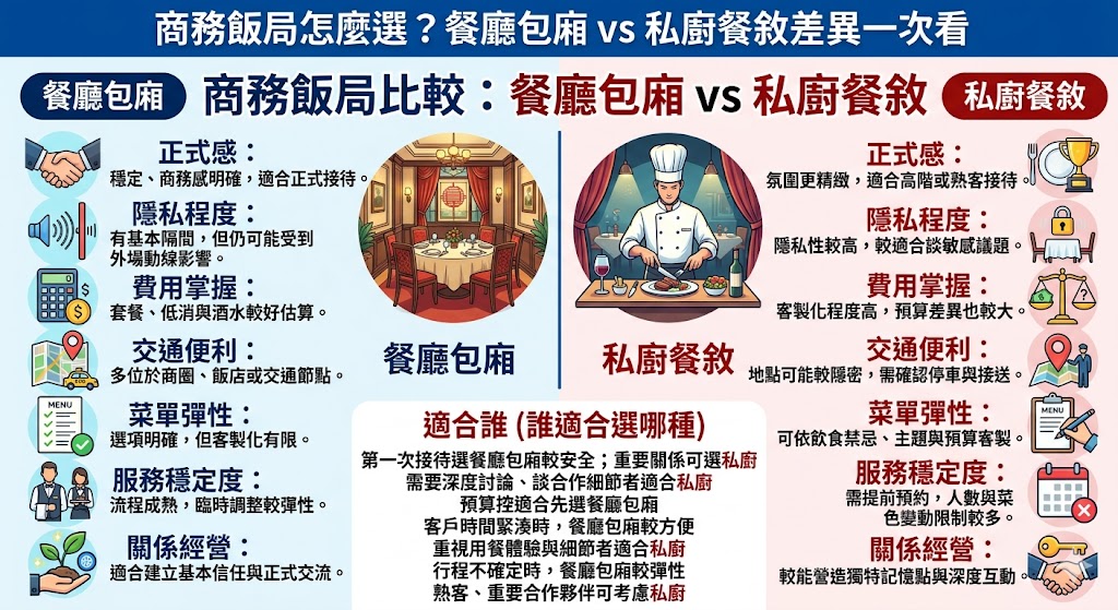 商務飯局安排不只是吃飯，更關係到客戶接待、合作洽談與品牌印象。本篇整理商務飯局中餐廳包廂與私廚餐敘的差異，從費用、隱私、交通、菜單彈性與適合對象比較，幫助企業快速判斷合適場地，避開常見失誤，提升接待品質與合作溝通效率。