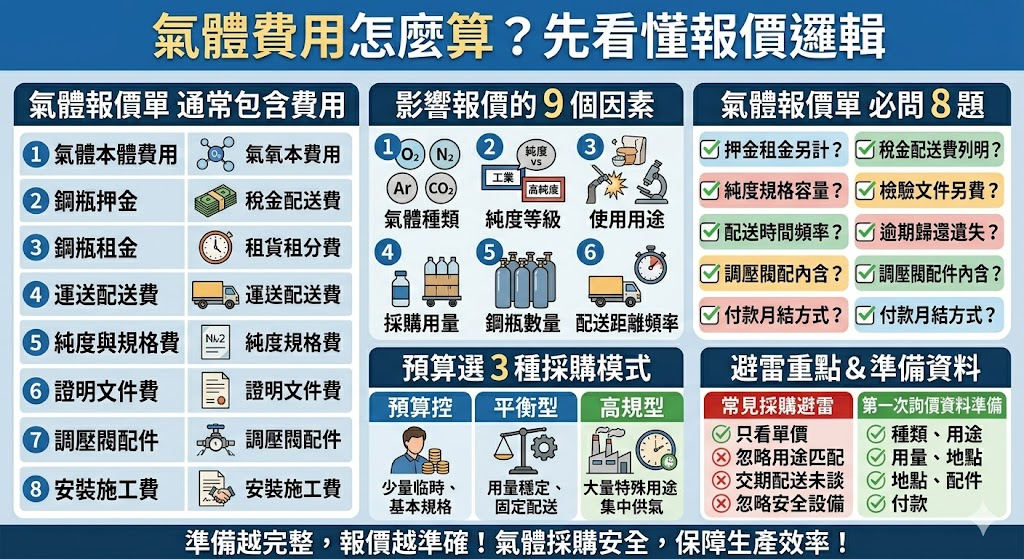 氣體費用怎麼算會受到氣體種類、純度等級、鋼瓶押金、鋼瓶租金、配送距離、使用量、檢驗文件與安全配件等因素影響,並不是只看單瓶氣體價格就能判斷。第一次採購氣體時,建議先確認用途、用量、規格、交付方式與付款條件,再向供應商索取完整報價單,才能清楚比較不同氣體方案的價位差異,避免後續產生隱藏費、規格不符或交期落差等問題。