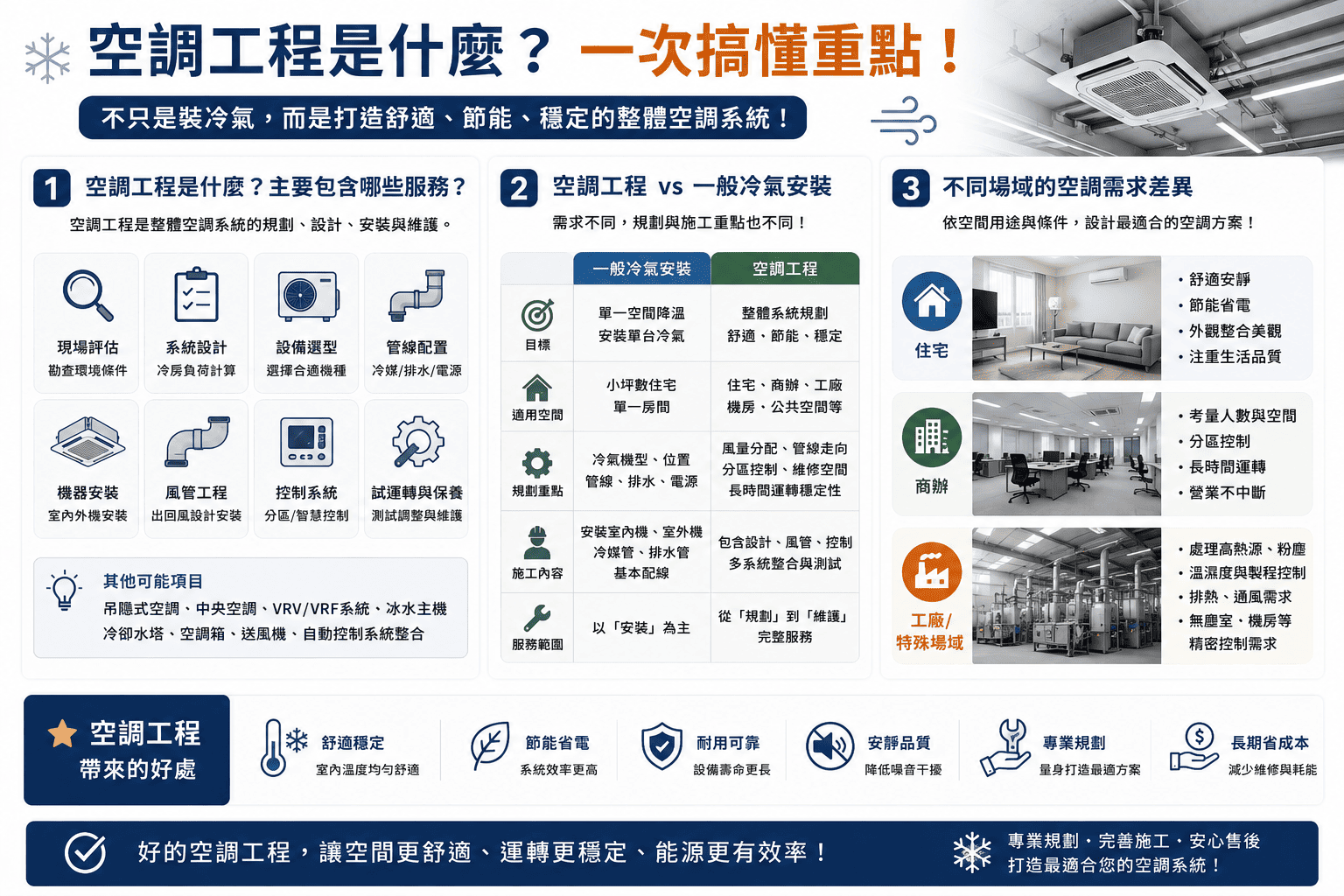 空調工程不只是安裝冷氣，而是從空間需求評估、設備選型、管線配置